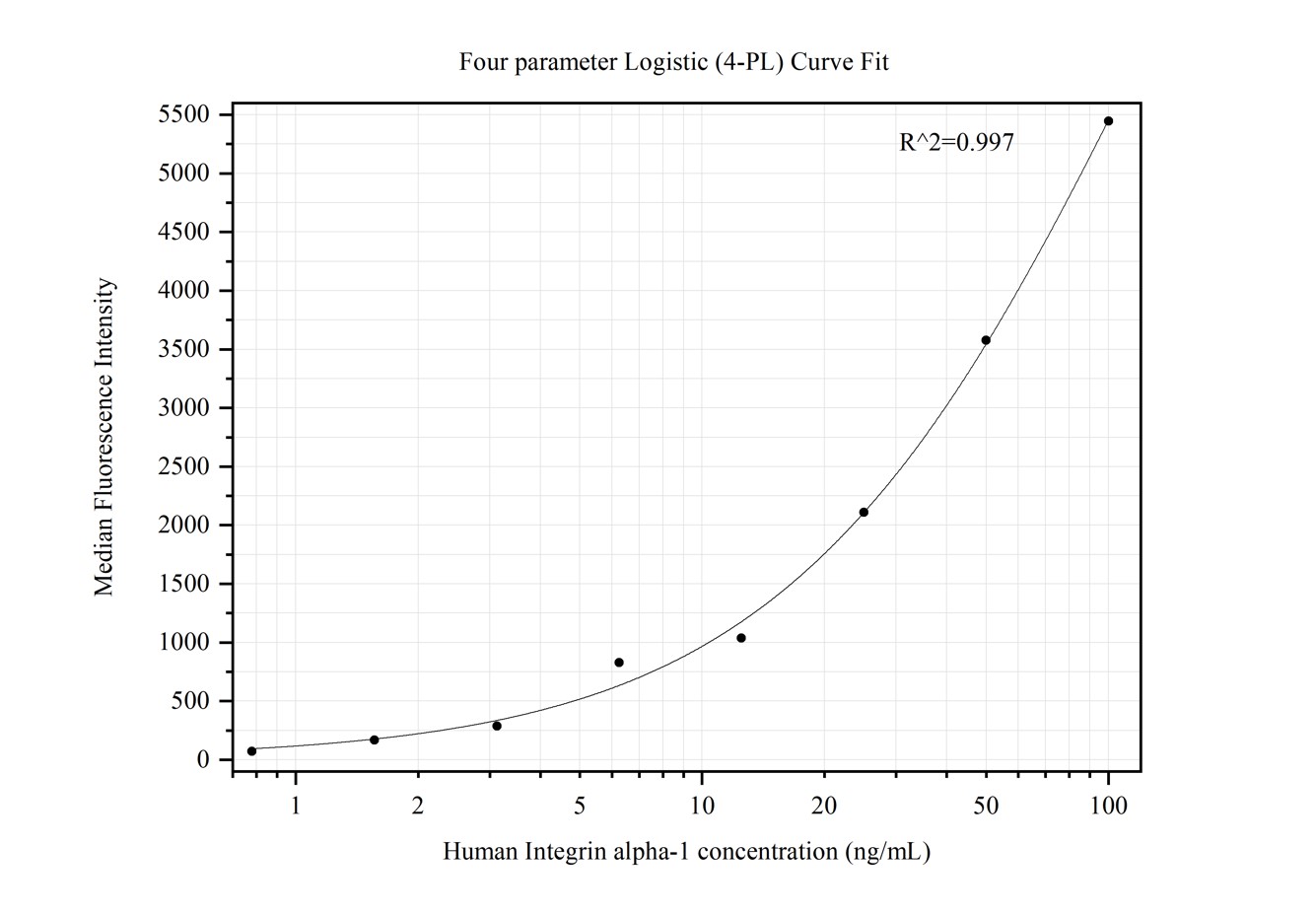 Cytometric bead array standard curve of MP50423-3, Integrin alpha-1 Monoclonal Matched Antibody Pair, PBS Only. Capture antibody: 68211-4-PBS. Detection antibody: 68211-1-PBS. Standard:Ag30631. Range: 0.781-100 ng/mL.  